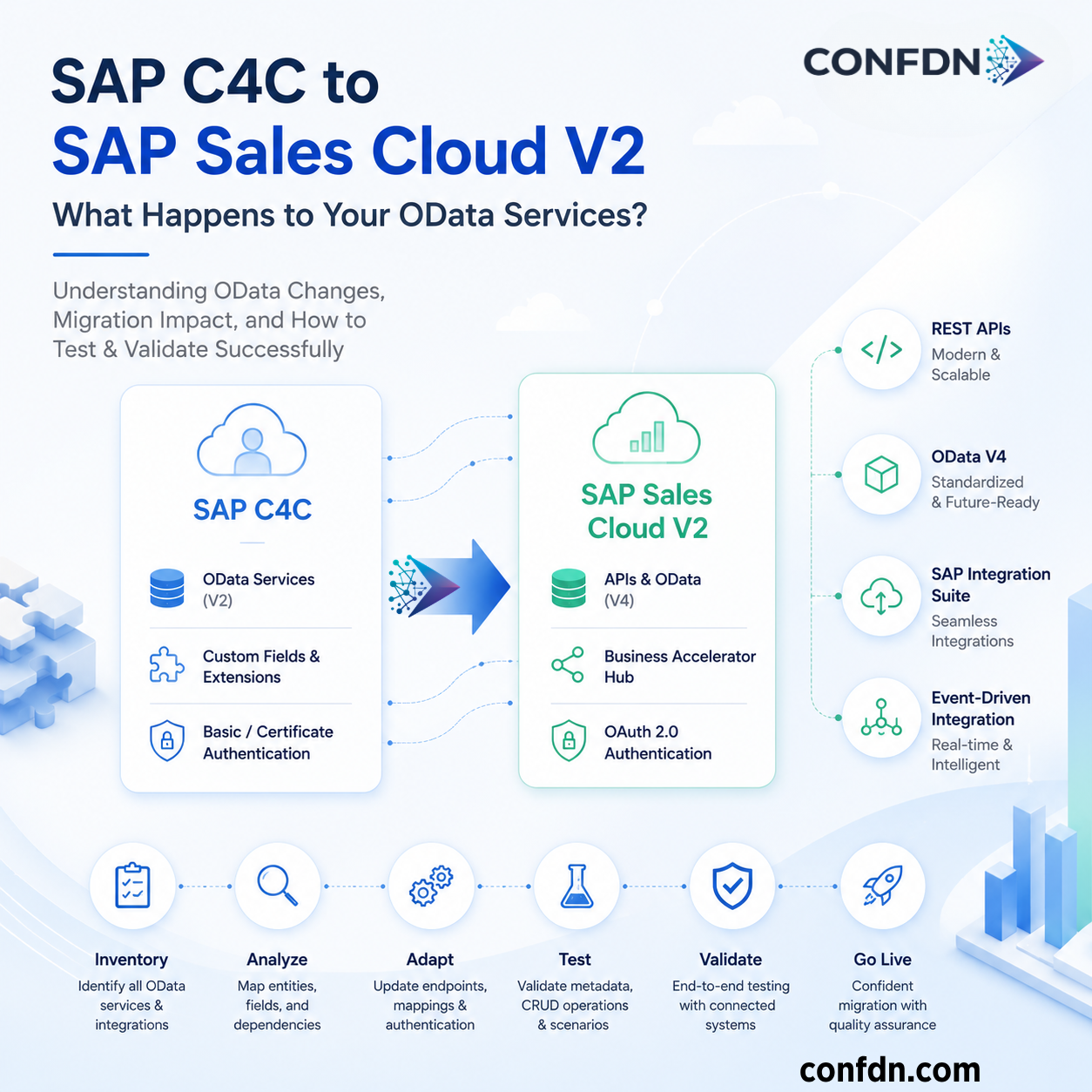 SAP Sales Cloud V2'ye Geçerken OData Servisleri Ne Olacak?